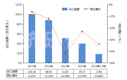 2011-2015年9月中國未碾磨磷灰石(HS25101010)出口總額及增速統(tǒng)計(jì)